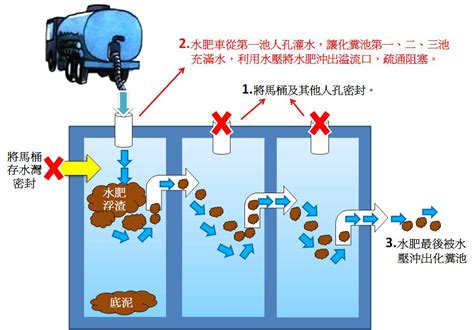 化糞池構造圖解|[抽水肥]化糞池的構造圖及原理